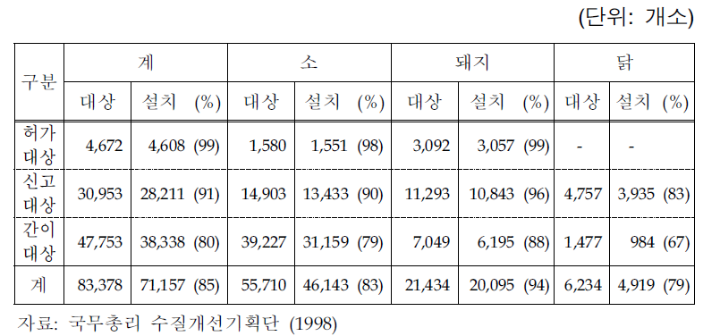 관리대상 및 축종별 축산분뇨처리시설 설치 현황