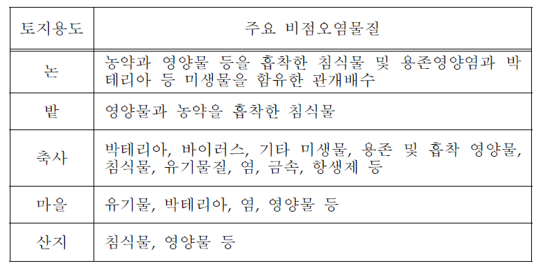 토지용도별 주요 비점오염원