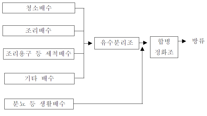 소규모 음식점의 하수처리 흐름