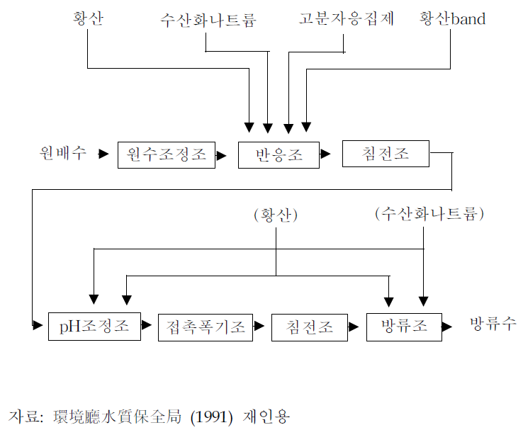 세탁공장의 하수처리 흐름