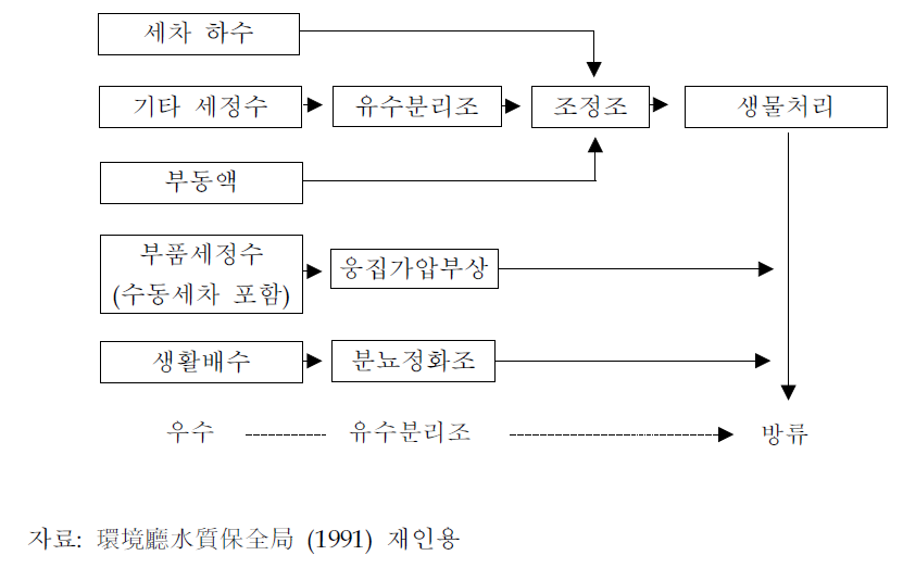 자동차 정비 및 세차시설의 오‧폐수 종합처리