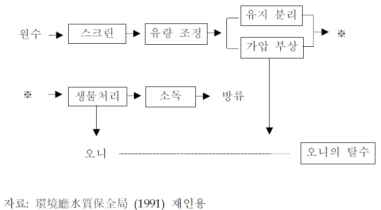 두부제조업의 배수처리 시스템 사례