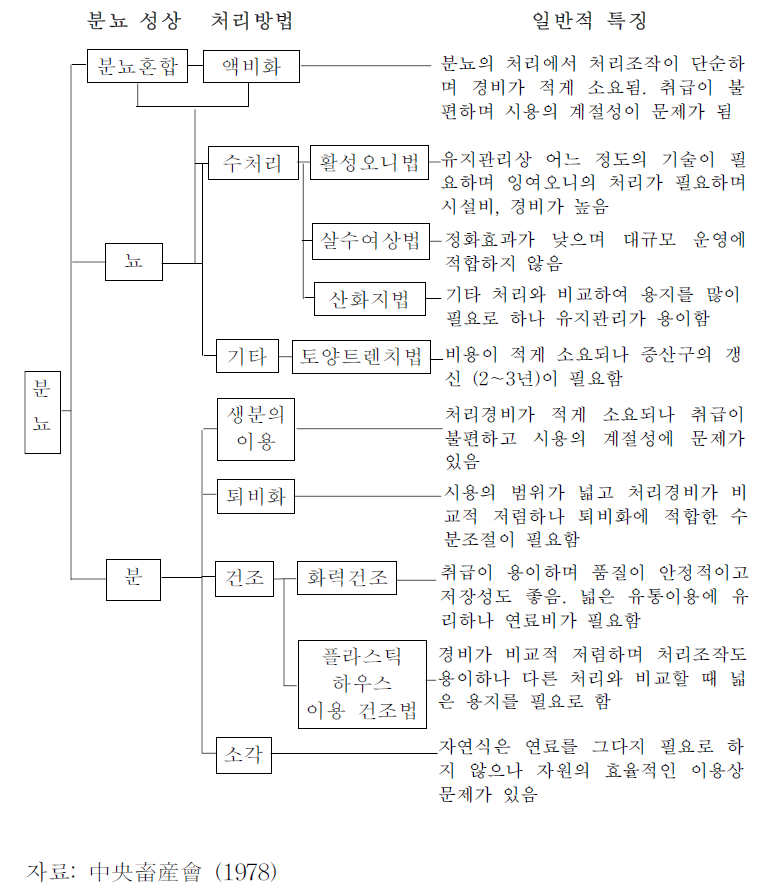 축산분뇨의 주요 처리방법