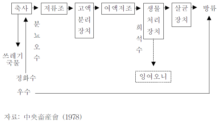 폐수처리의 흐름도