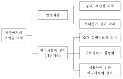 가정 오염원 대책의 추진 방안