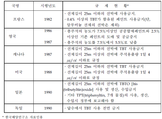 방오제의 국제적인 규제현황