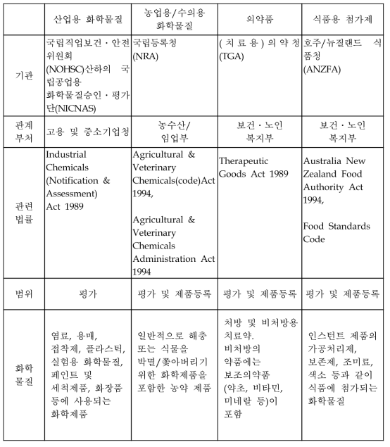 호주의 화학물질 관련 관리현황