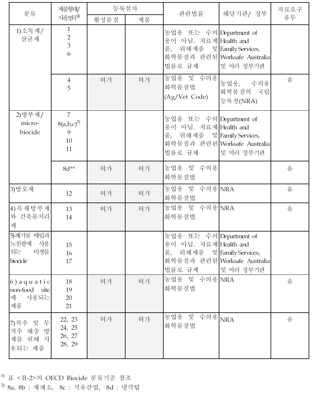 호주의 biocide 관리현황