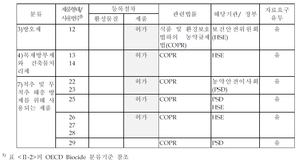 영국의 biocide 관리현황