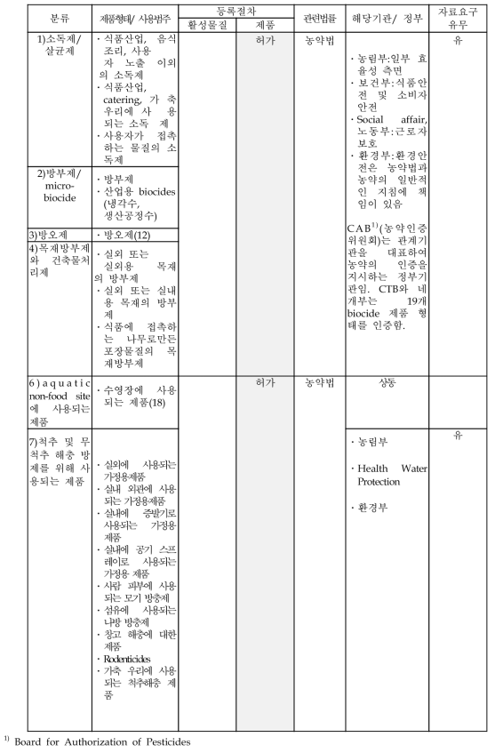 네덜란드의 biocide 관리현황