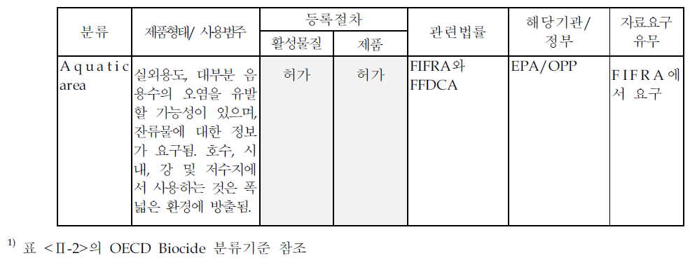 미국의 biocide 관리현황 - 계속