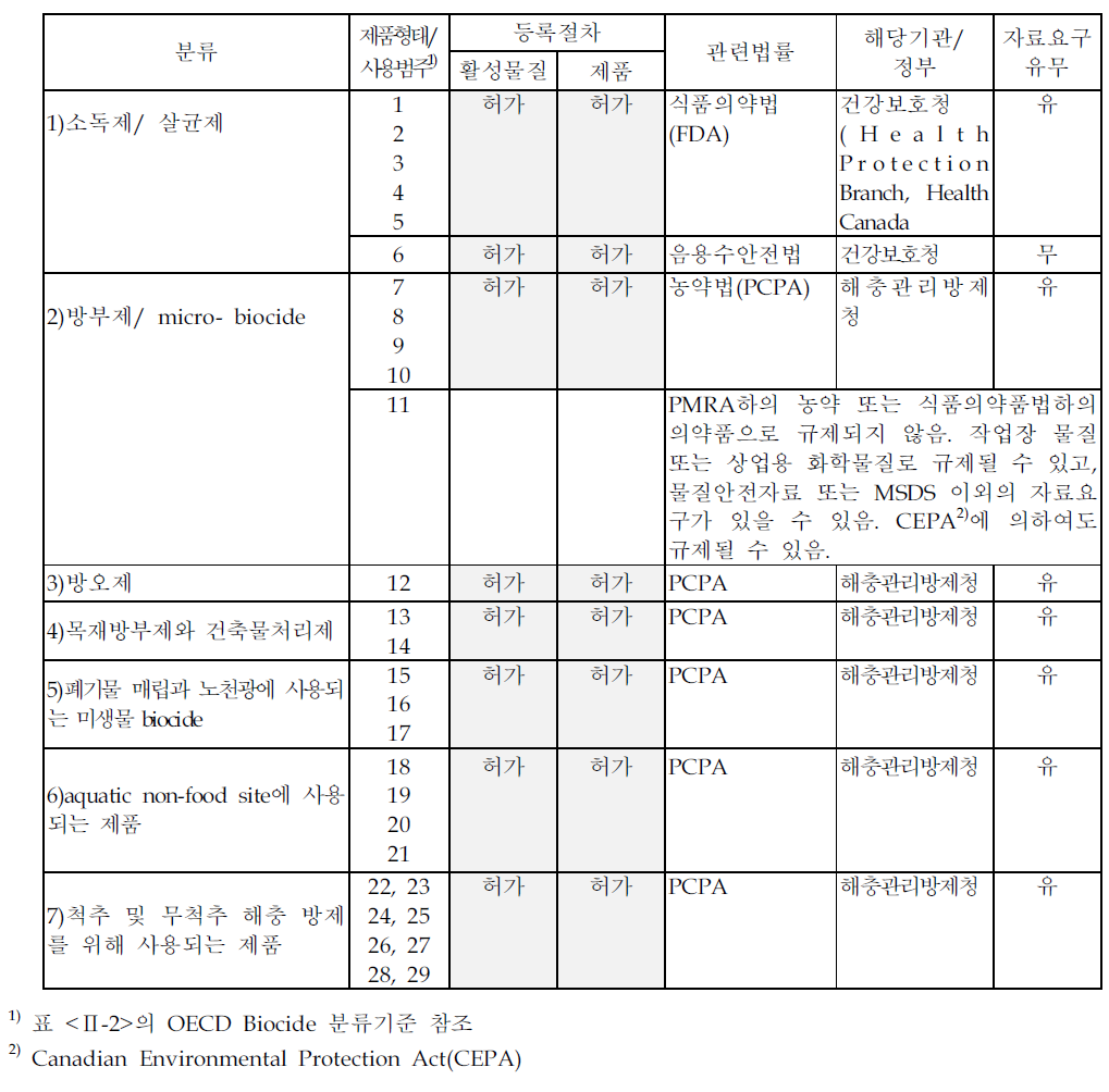 캐나다의 biocide 관리현황