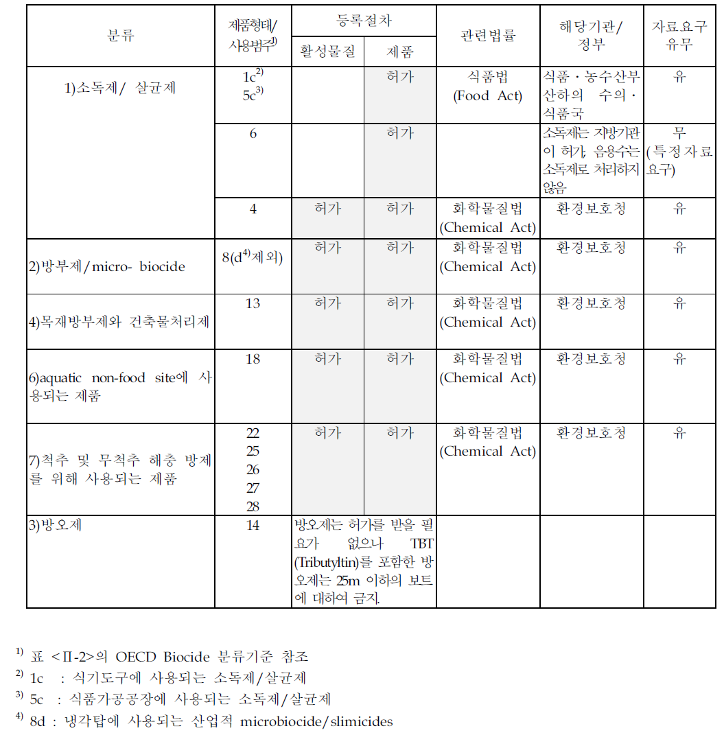 덴마크의 biocide 관리현황