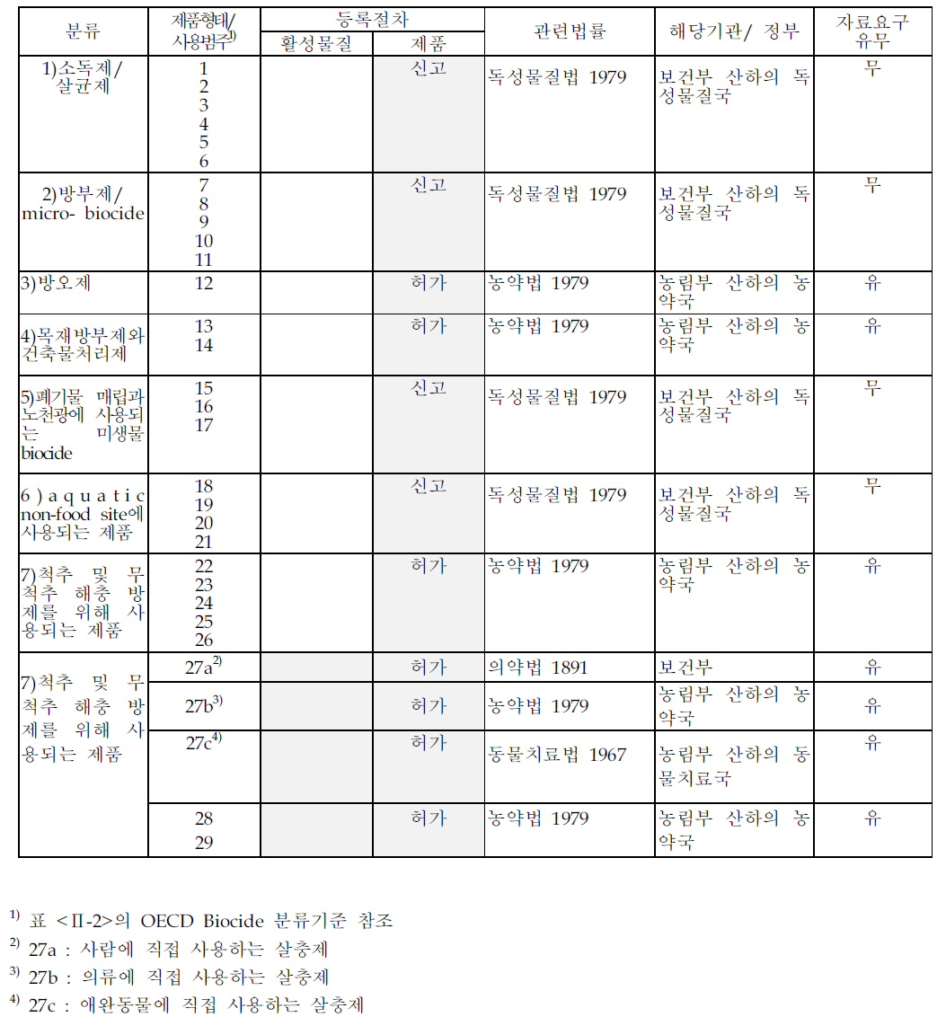 뉴질랜드의 biocide 관리현황