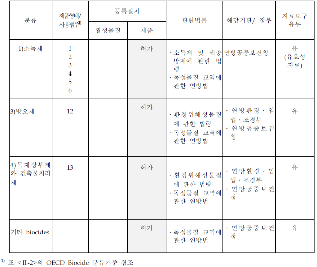 스위스의 biocide 관리현황