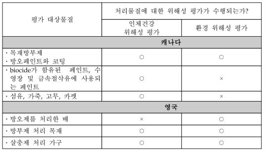 각국의 평가대상물질별 위해성평가 사례