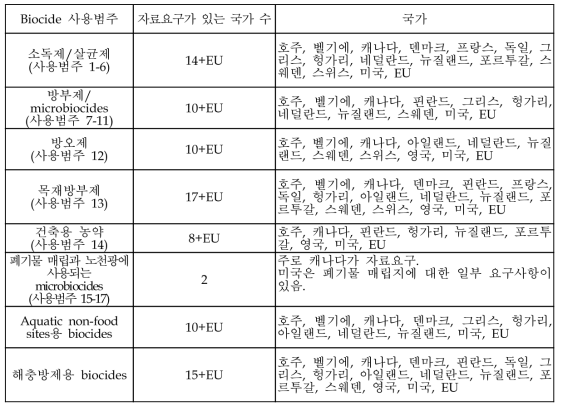 각국의 biocide 제품에 대한 자료요구 현황