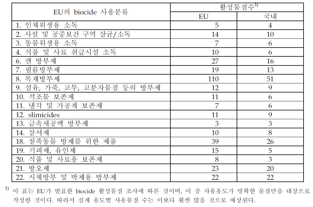 Biocide 활성물질의 용도별 등록현황