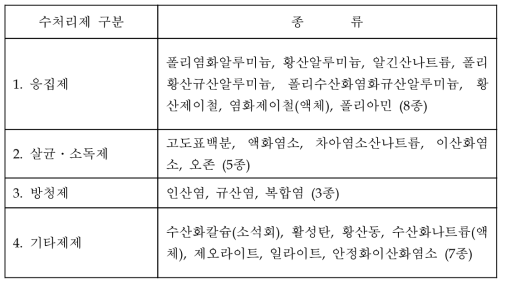 국내에서 등록된 수처리제의 종류(‘99년 11월 기준)