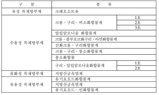 국내 사용중인 목재방부제의 종류