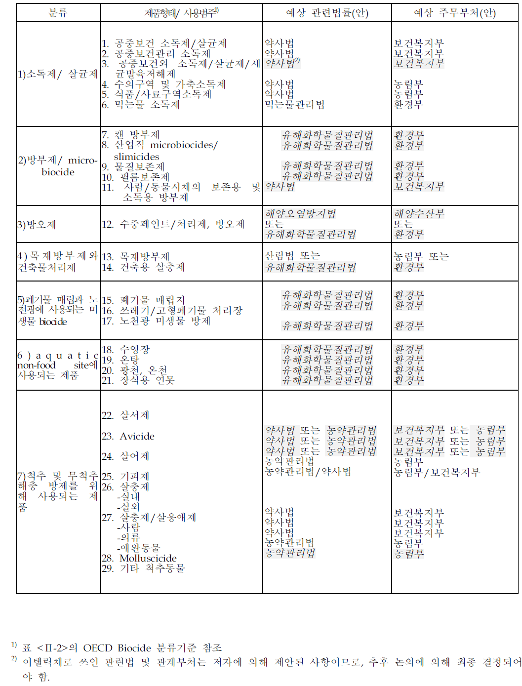 Biocide 물질별 국내 관리방안