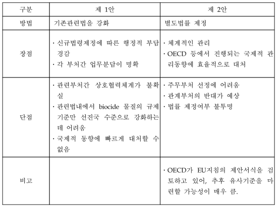 Biocide 법령체계 정비방안