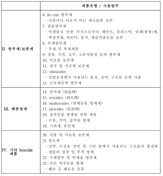 EC의 biocide 용도별 분류(EC부속서 V) - 계속