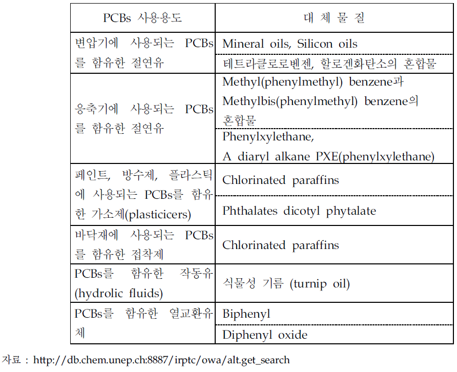 PCBs의 용도별 대체물질