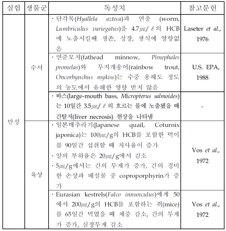 HCB의 생태독성 실험결과(계속)