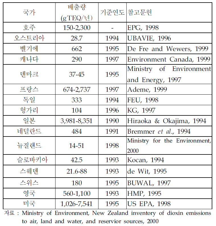 국가별 다이옥신/퓨란의 대기배출량 비교