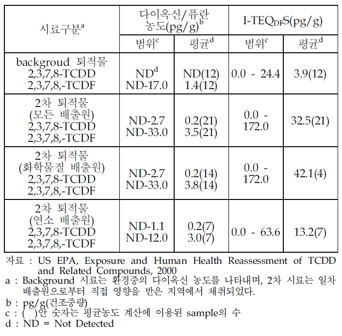 캐나다의 British Columbia주 퇴적물내의 다이옥신/퓨란의 농도