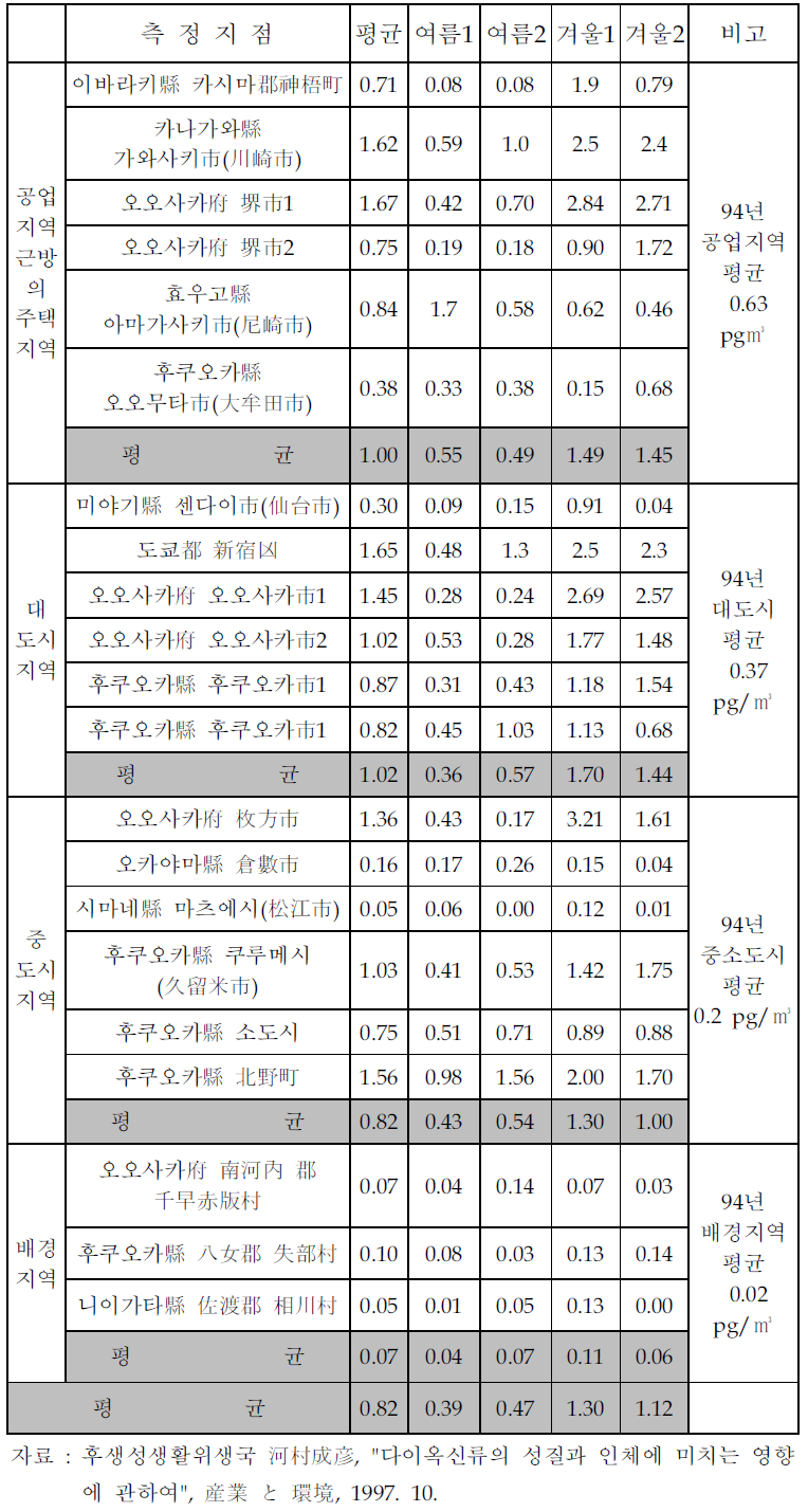 일본의 대기중 다이옥신 농도(‘96)