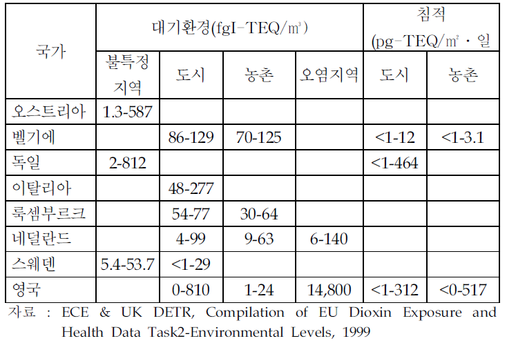 EU 회원국의 대기 중 다이옥신 농도