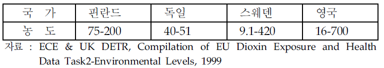 EU 회원국의 어류 중 다이옥신 농도(pTEQ/g fat)