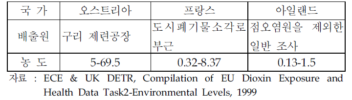 EU 회원국의 점오염원 부근의 소의 우유 중 다이옥신 농도(pgTEQ/g fat)