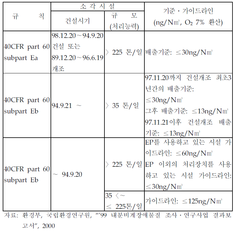 미국의 도시폐기물 처리시설에 대한 기준