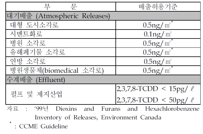 캐나다의 부문별 다이옥신/퓨란의 배출허용기준
