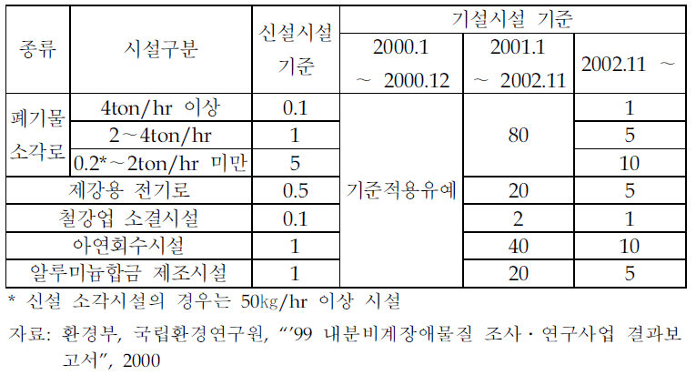 일본의 다이옥신 배출기준