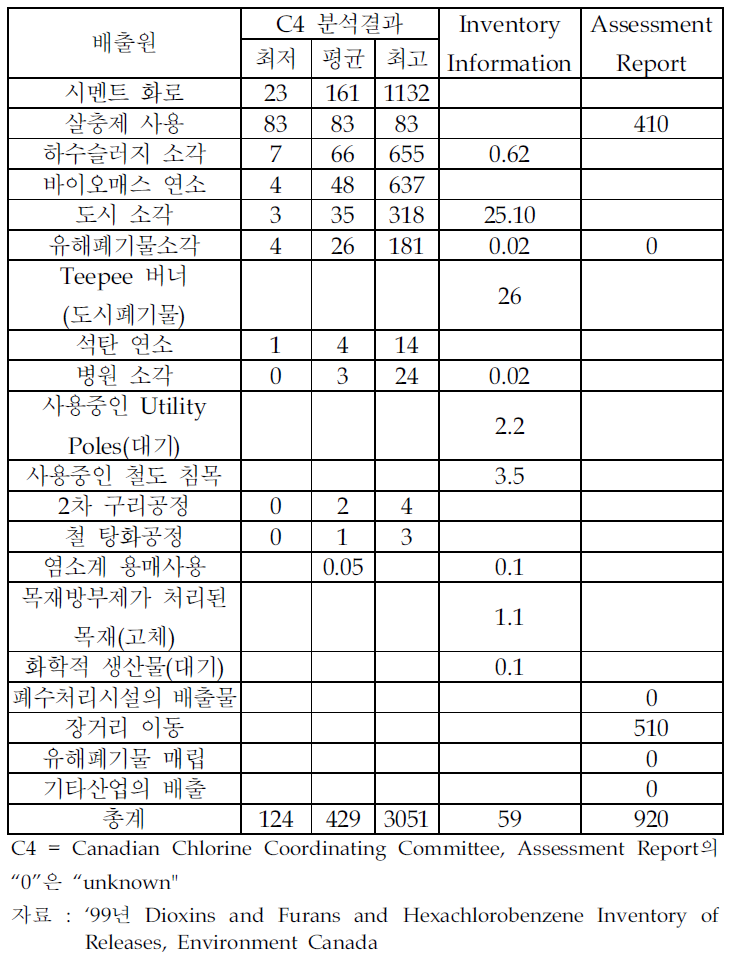 캐나다의 대기중 HCB 배출량(㎏/년)