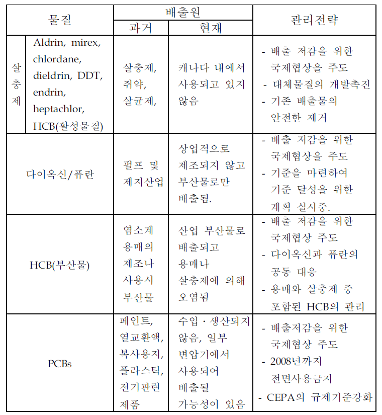 캐나다 Track 1 물질의 종류 및 배출원