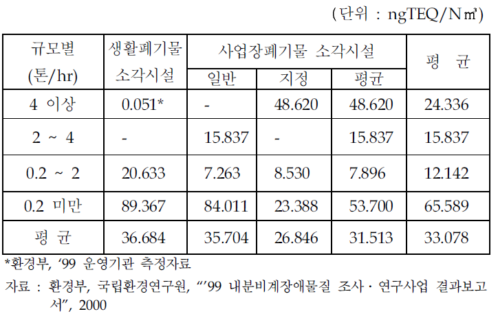 국내 소각시설에서의 다이옥신 배출량