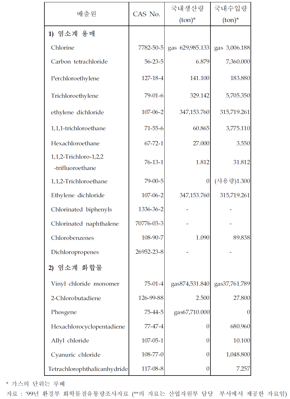 국내 HCB 배출원별 원료물질의 생산량/수입량