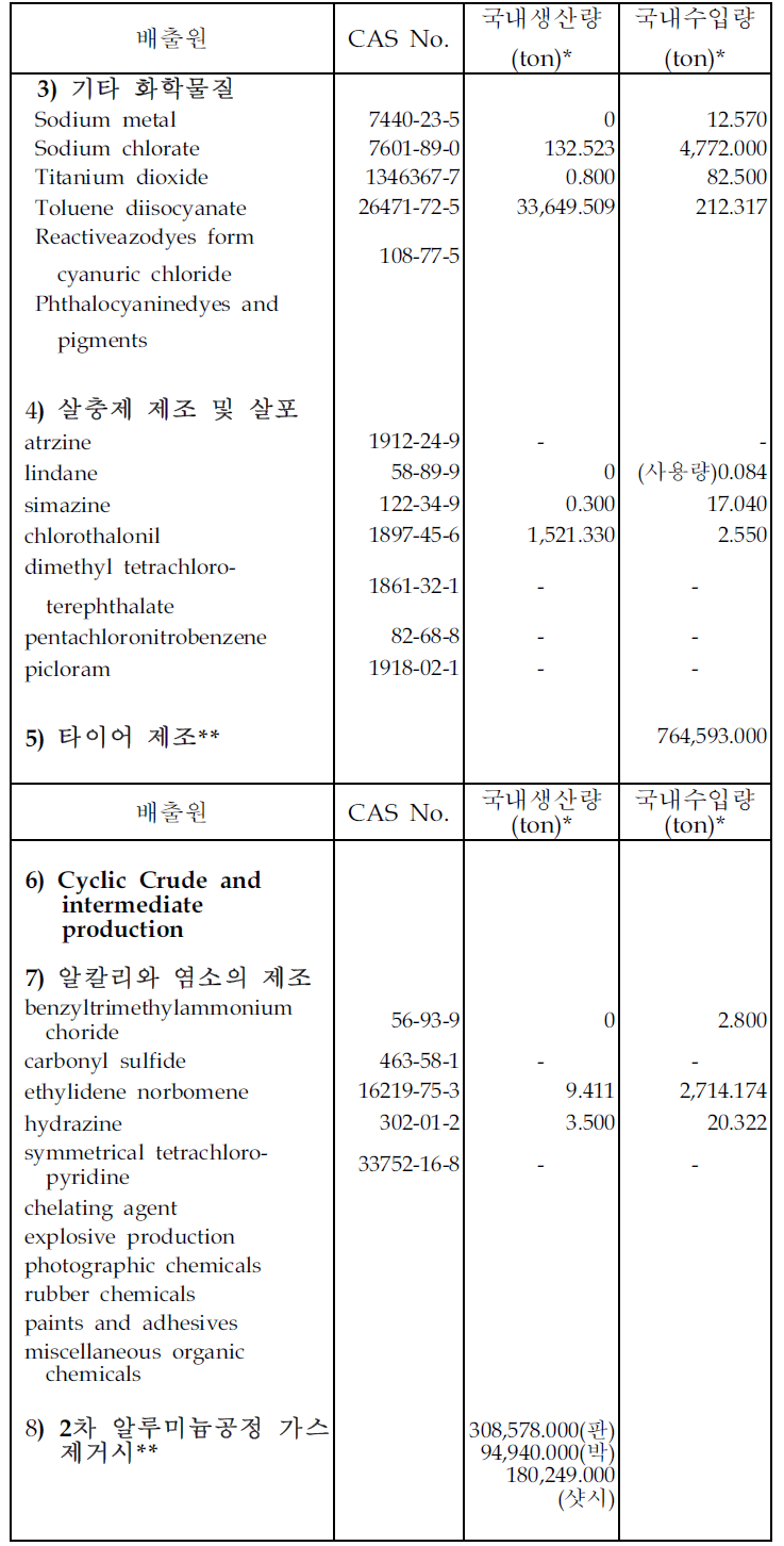 국내 HCB 배출원별 원료물질의 생산량/수입량(계속)