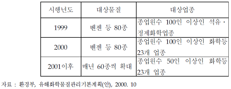 국내 산업체에 대한 배출량보고제도 시행현황