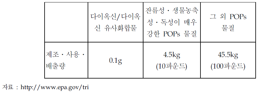 미국 TRI의 POPs 기준치