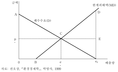 사적 해결을 통한 시장실패의 제거