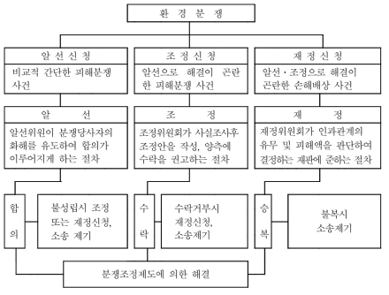 환경분쟁조정절차의 흐름도