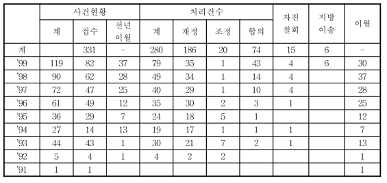 환경분쟁조정 신청 및 처리현황