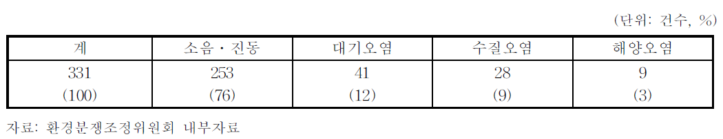 피해원인별 분쟁조정신청 현황 (단위: 건수, %)