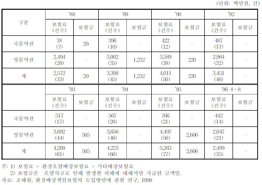 보험계약 및 보험금 지급 현황